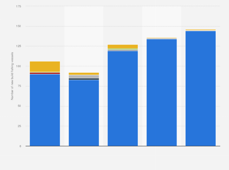 Statistic: Number of new build fishing vessels in Norway from 2013 to 2017, by length