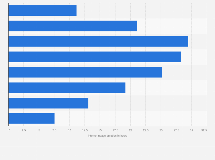 Statistic: Duration of the weekly internet usage in South Korea as of September 2023, by age group (in hours)