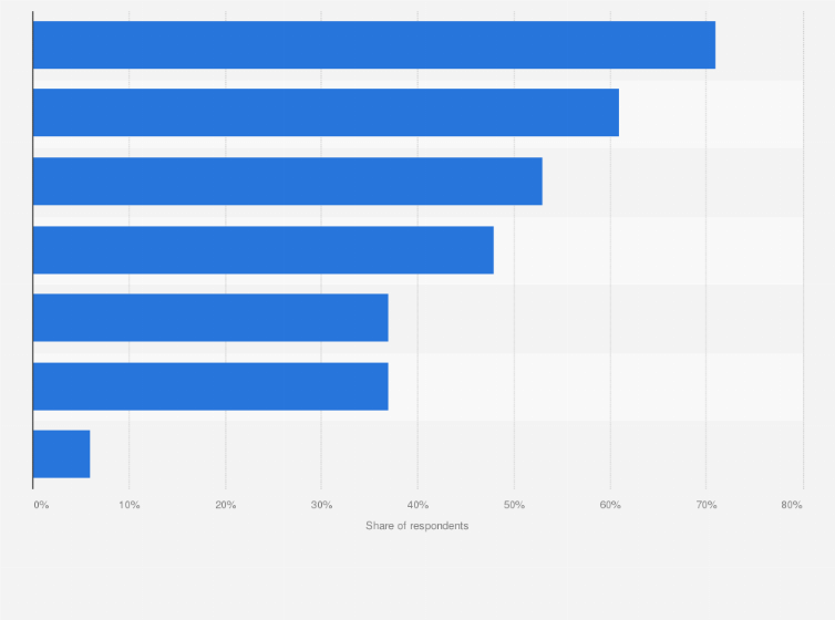 Statistic: Which of the following information sources do you use to help make decisions about your ethics and compliance training program?