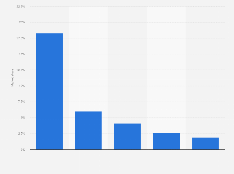 Statistic: Sportswear market share in the United States as of 2018, by company