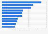 Largest onshore wind farms by installed capacity in the United Kingdom (UK) as of October 2024 (in megawatts)