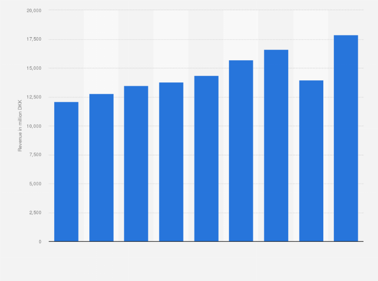 Statistic: Revenue of DFDS from FY 2013 to FY 2021 (in million DKK)