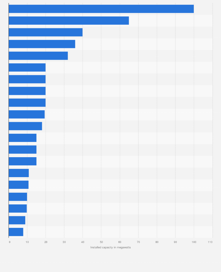 Statistic: Large hydro installed capacity in the United Kingdom (UK) as of October 2024, by site (in megawatts)