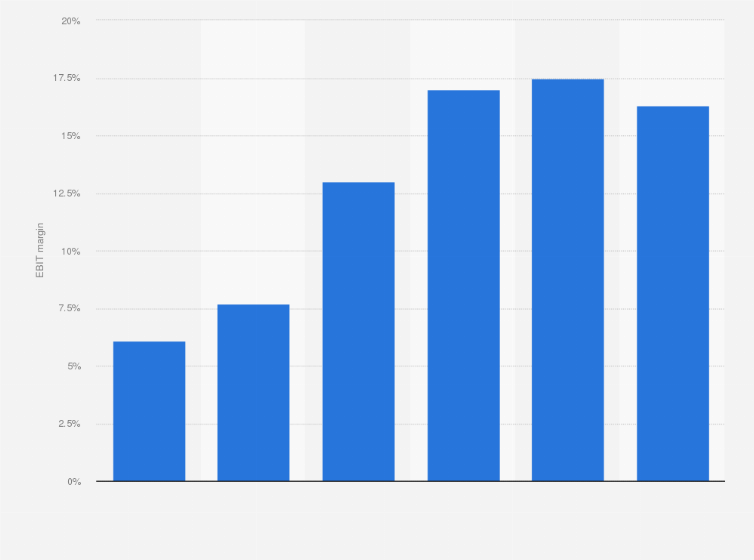 Statistic: EBIT margin of DFDS' Ferry Division from 2013 to 2018 (in million DKK)