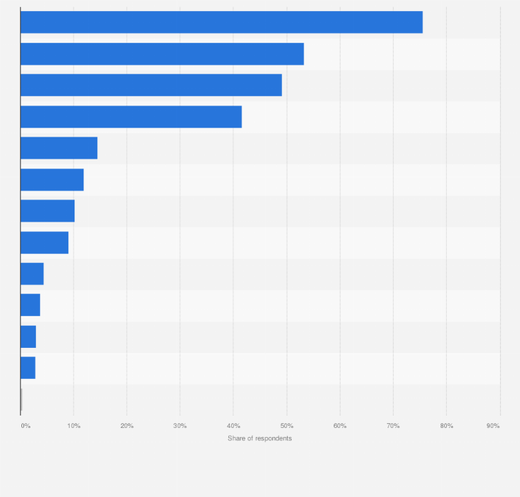 Statistic: Most frequently used smartphone apps in South Korea in 2023, by category