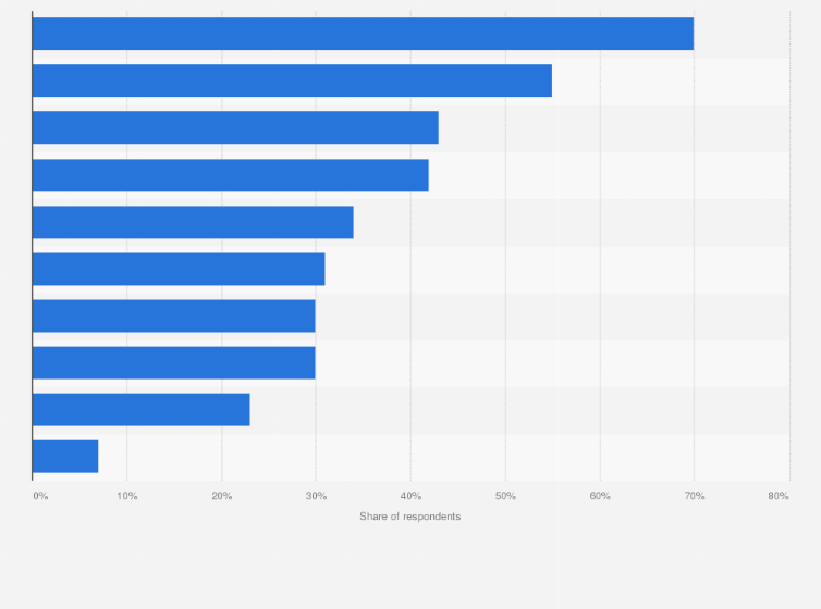 Statistic: Developing which skills should external training providers focus on for teams?