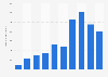 Number of patents in the United States granted to Meta Platforms Inc. (formerly Facebook Inc.)  from 2013 to 2022