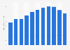 Volume of organic milk received by dairies in Finland from 2014 to 2024 (in million liters)