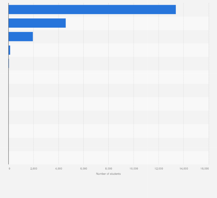 Statistic: Number of state-funded schools in England as of January 2018, by religious character