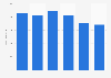 Revenue of Jan De Nul Group from 2013 to 2018 (in million euros)