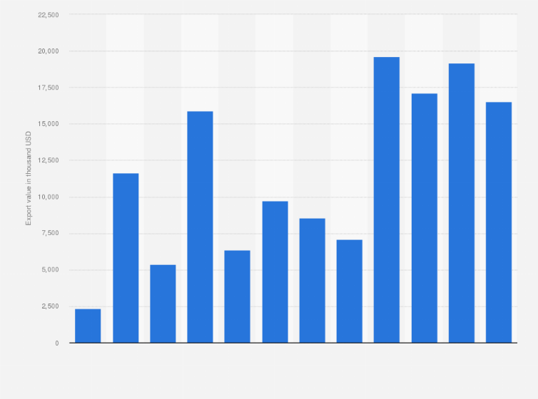 Statistic: Export value of rafts, tanks, coffer-dams, landing stages and other floating structures from Turkey between 2012 and 2023 (in 1,000 GBP)