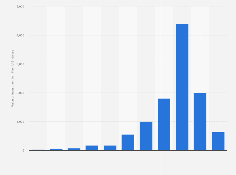 Statistic: Value of venture capital (VC) investment in fintech in Brazil from 2013 to 2023 (in million U.S. dollars)