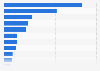 Palm oil imports into selected countries in Latin America and the Caribbean in 2023 (in million U.S. dollars)