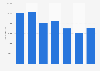 Number of people participating in track and field athletics in England from 2016 to 2022