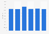 Number of people participating in cycling in England from 2017-18 to 2022-23