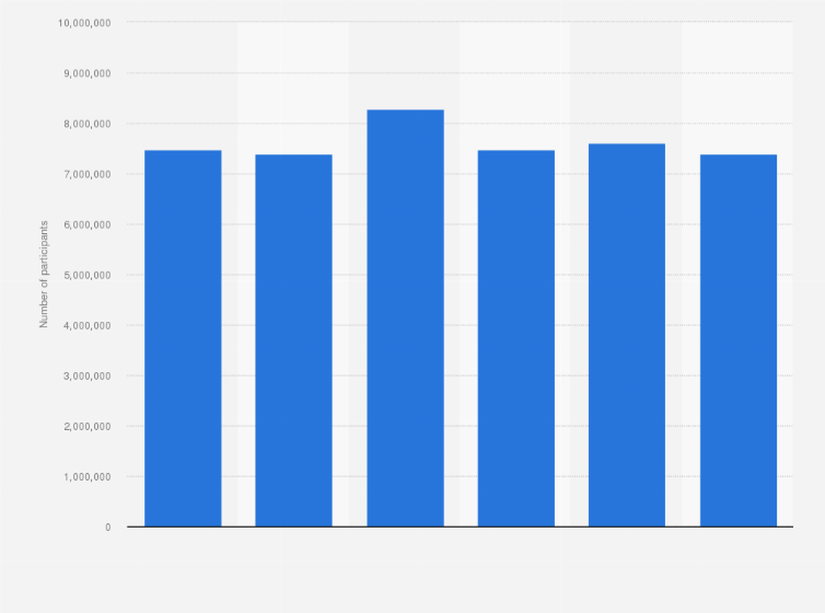 Statistic: Number of people participating in cycling in England from 2017-18 to 2022-23
