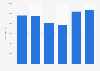 Number of people participating in golf in England from 2017-18 to 2022-23