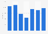 Number of people playing table tennis in England from 2017-18 to 2023-24