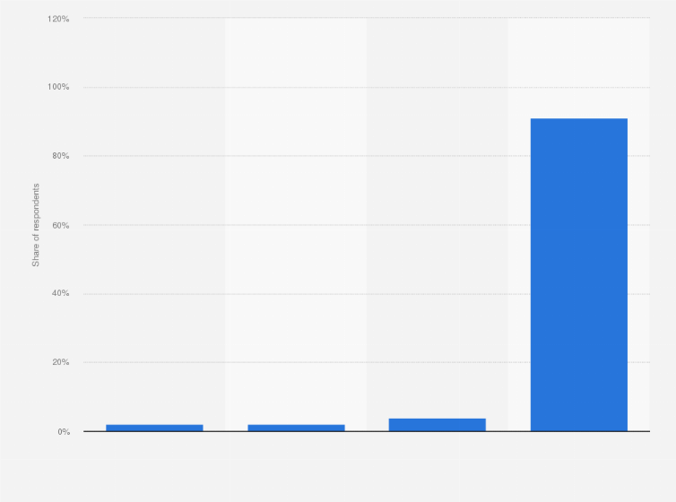 Statistic: Do you use electronic cigarettes?