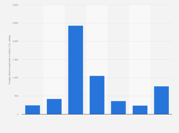 Statistic: Distribution of foreign direct investment (FDI) inflows in Cambodia in 2018, by industry (in million U.S. dollars)