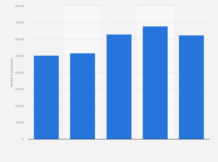 Statistic: Number of people participating in ice skating in England from 2016 to 2020