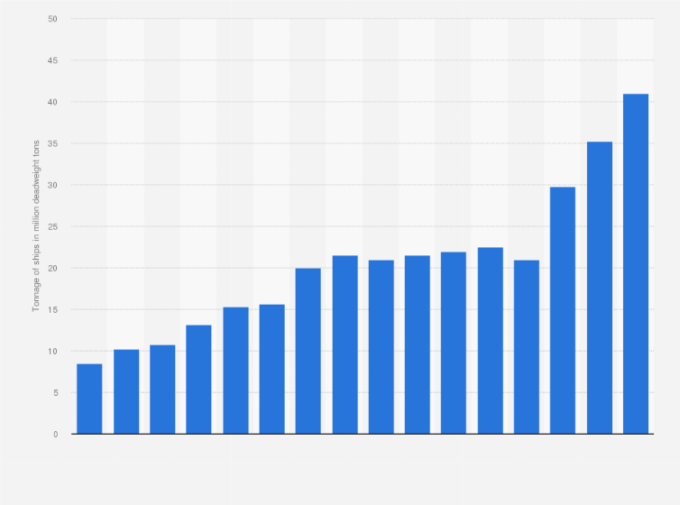 Statistic: Repair and maintenance output of Turkish shipyards from 2008 to 2023 (in million deadweight tons)