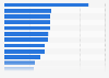 Household penetration rate of leading home care brands in the United Kingdom (UK) in 2023