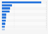 Sales of the biggest athletic apparel, accessories and footwear companies worldwide in 2024 (in million U.S. dollars)