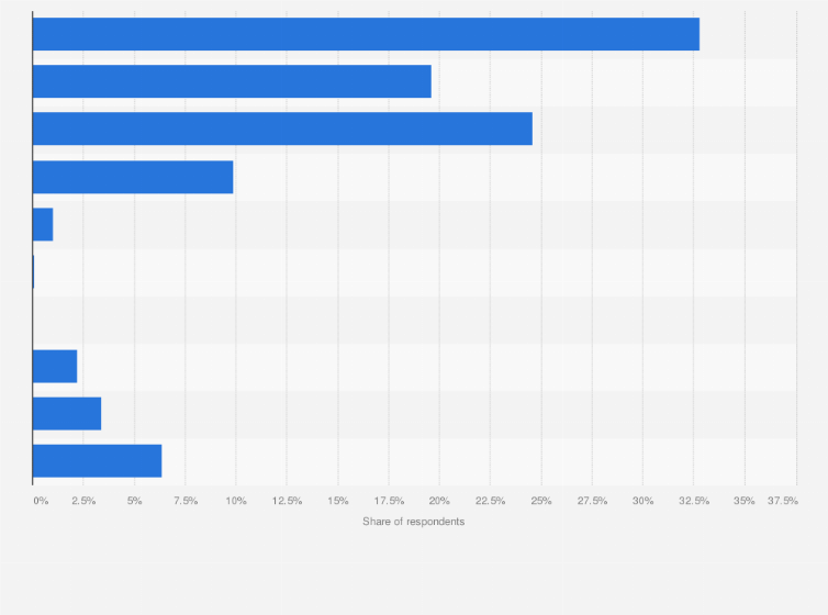 Statistic: How much do you usually pay for a pack of cigarettes?