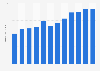 Net profit of Infosys Limited worldwide from financial year 2014 to 2025 (in billion U.S. dollars)