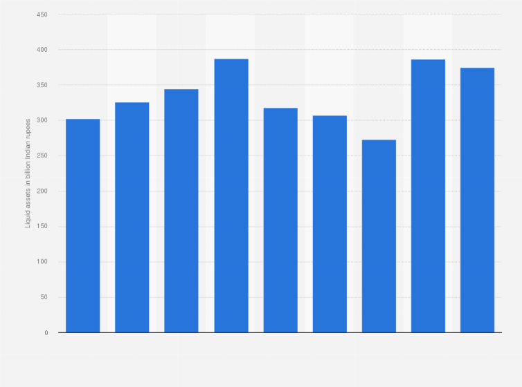 Statistic: Liquid assets of Infosys Limited worldwide from financial year 2014 to 2022 (in billion Indian rupees)