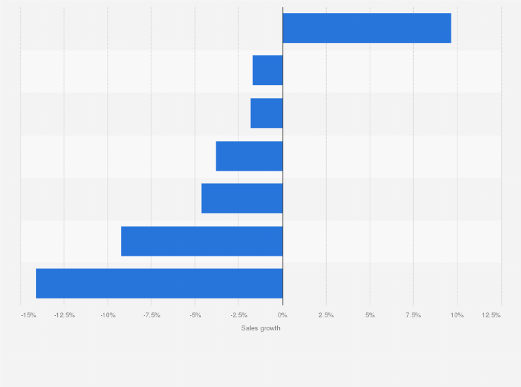 Statistic: Sales growth forecast of the leading luxury apparel, accessories and footwear companies worldwide over the 12 months following December 31, 2024