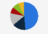 Market share of non-life insurance companies based on insurance premiums in Vietnam in 2023