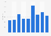 Number of people participating in skateboarding in England from 2015-16 to 2023-24