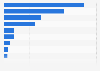 Value of gross premiums of non-life insurance sectors in Vietnam in 2023, by category (in billion Vietnamese dong)