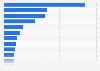 Value of bank deposits per capita in Latin America in 2023, by country (in U.S. dollars)