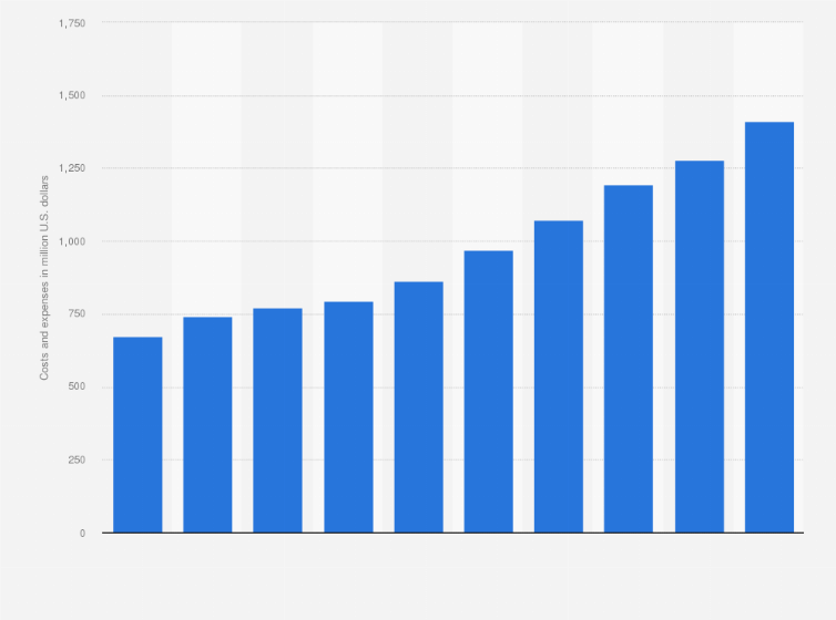 Statistic: Costs and expenses of the Davey Tree Expert Company from 2013 to 2022 (in million U.S. dollars)