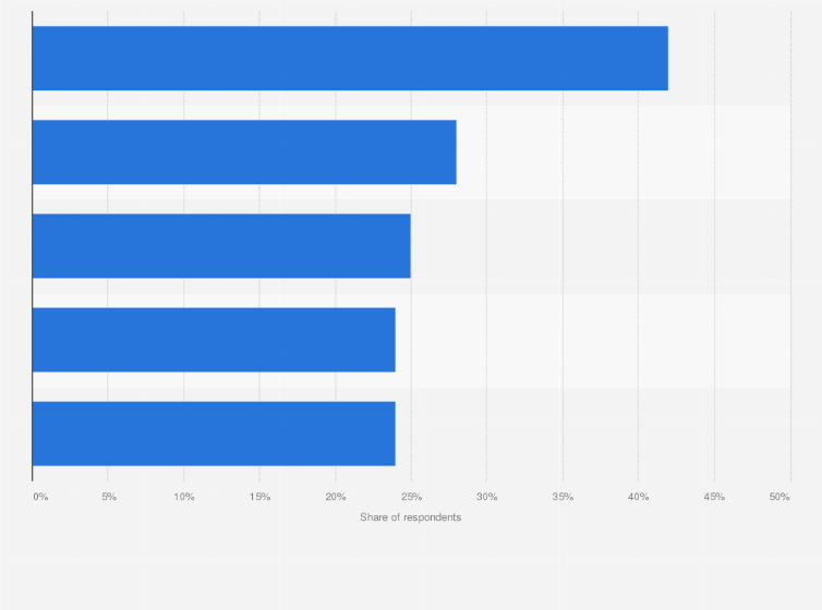 Statistic: Most common used and secondhand items sold in Australia in 2022