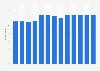 Share of people that are very/rather interested in politics in Sweden from 2010 to 2022