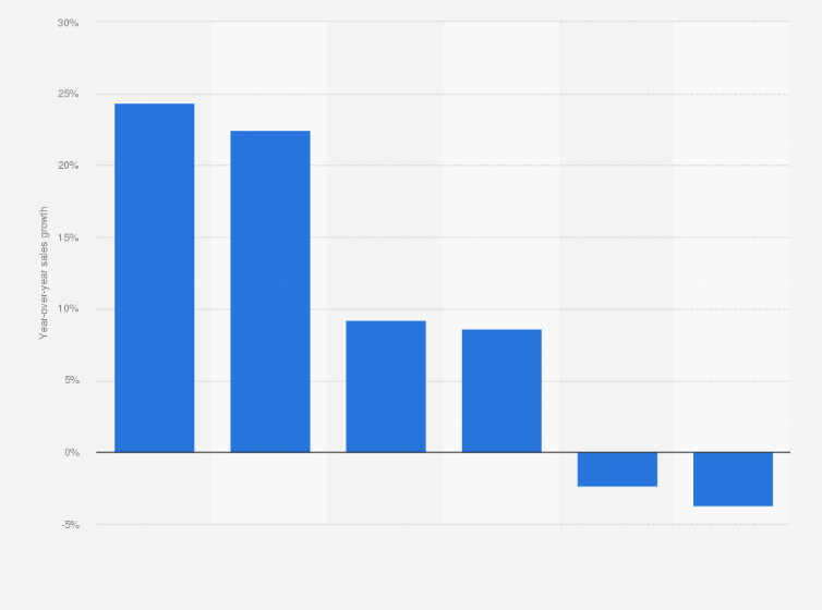 Statistic: Sales growth of nutritional supplements in the United States as of 2024, by type