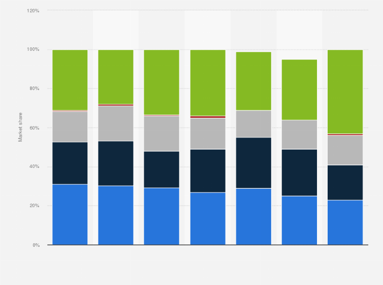 Statistic: Semiconductor assembly equipment market share worldwide from 2017 to 2023, by production process