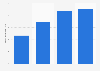 Revenue of Reliance Industries Limited from 2020 to 2023 (in trillion Indian rupees)