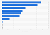 Personal information of internet users shared online in Malaysia as of May 2022