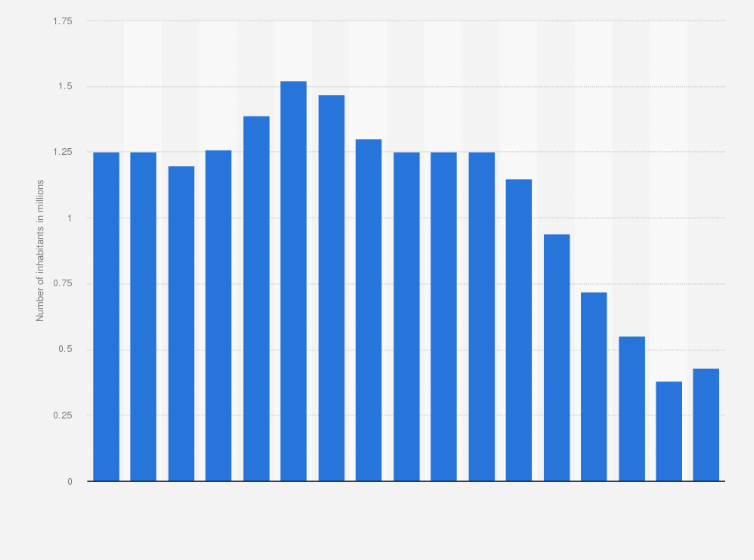 Statistic: Population of Chile in 2018, by age group (in millions)