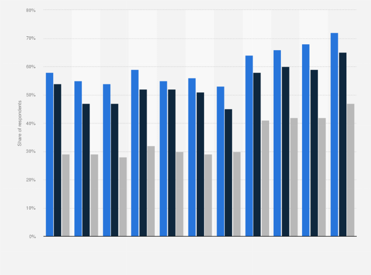 Statistic: Share of people with the wish to receive less refugees in Sweden from 2009 to 2019, by education