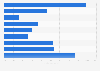 Annual growth in online spending on goods in Australia in 2024, by category