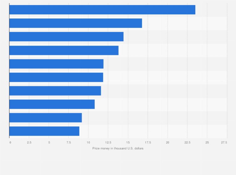 Statistic: Leading eSports players in Overwatch from the Netherlands as of April 2024, by prize money earned (in 1,000 U.S. dollars)