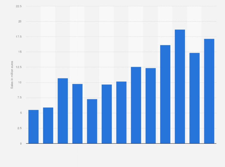 Statistic: Retail sales of second-hand goods in stores in Estonia from 2005 to 2017 (in million euros)