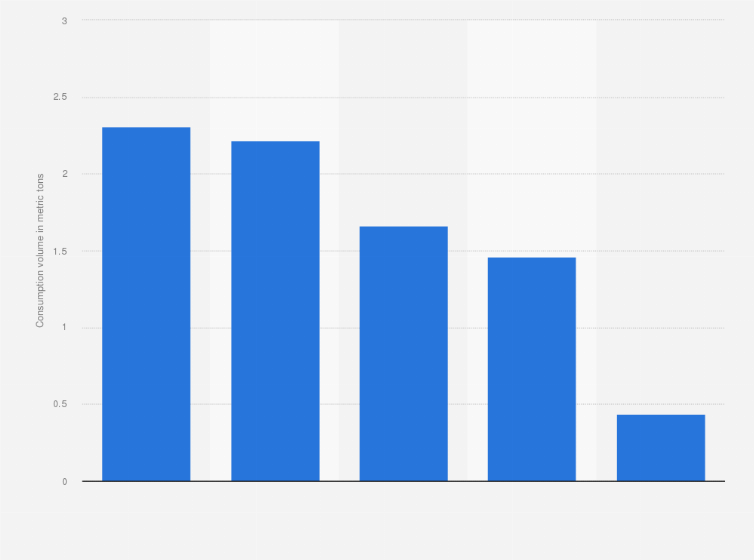 Statistic: Consumption volume of cannabis in the Nordic capitals as of 2018 (in metric tons)