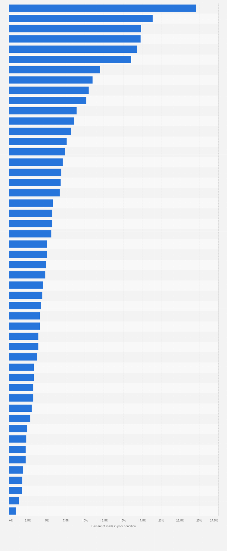 Statistic: U.S. roads in poor condition in 2017, by state